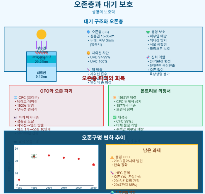 오존층과 대기 보호