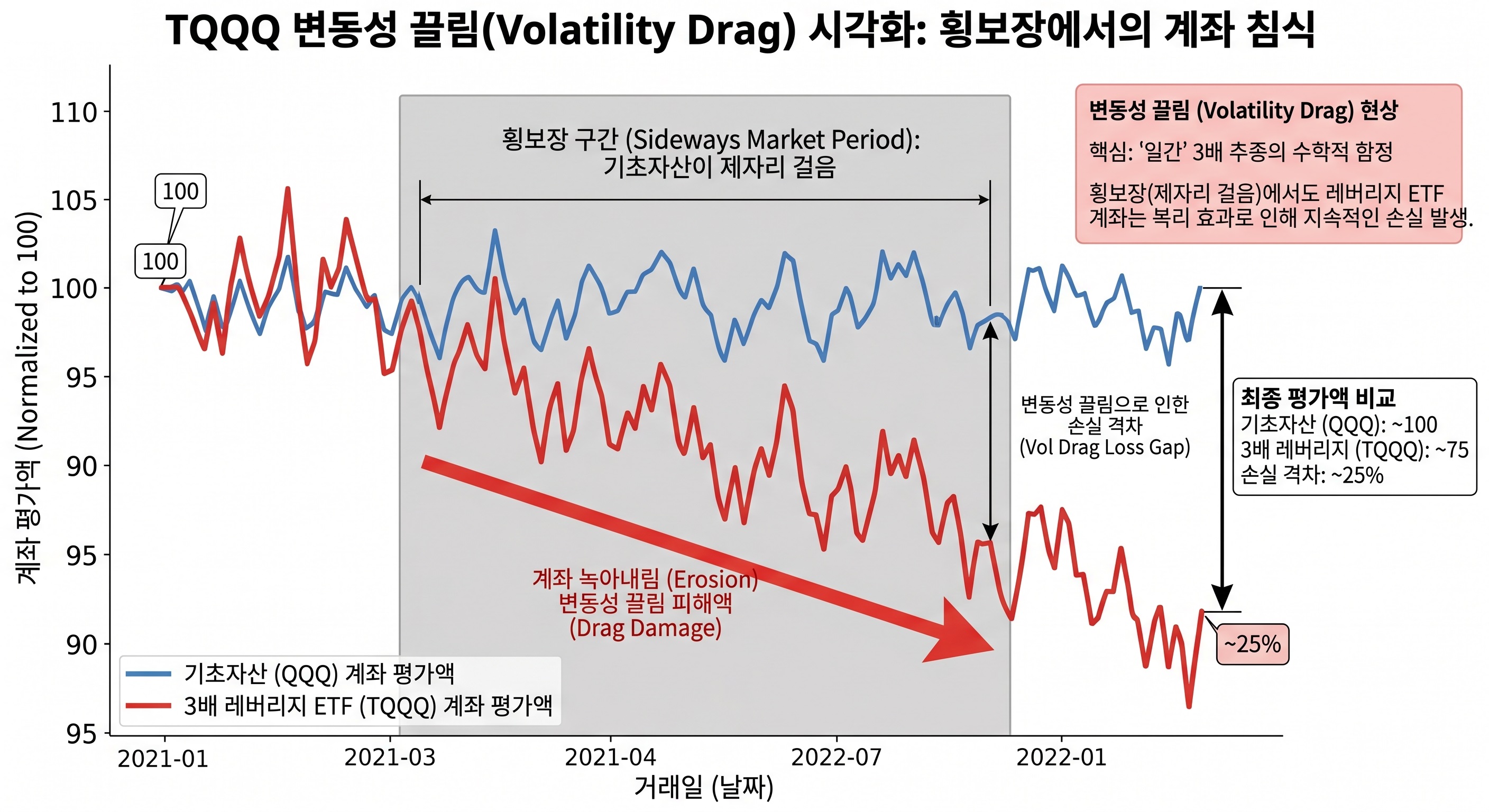 TQQQ 변동성 끌림 시각화