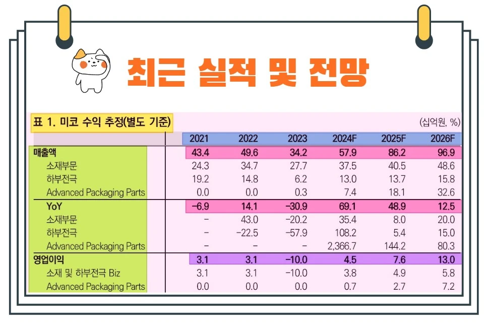 미코실적