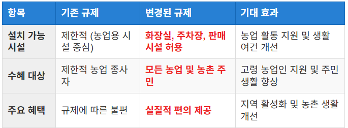 농업진흥구역에서의 편의시설 설치