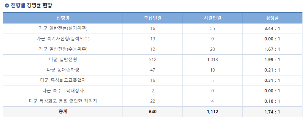 2023학년도 국립 군산대학교 정시 전형별 경쟁률 현황