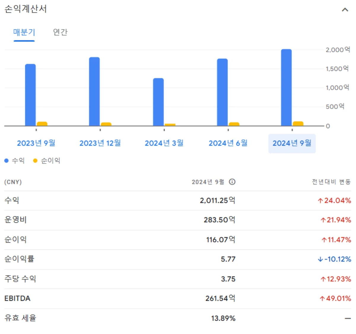 BYD 주가 차트 및 전망
