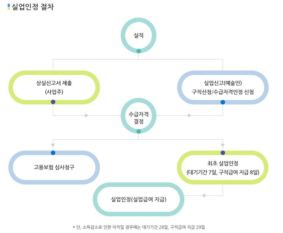 실업인정절차