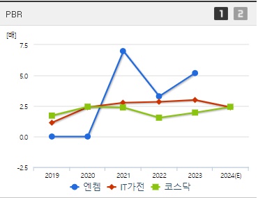 엔켐 주가 PBR