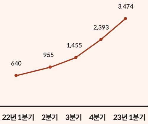 전세사기 사고 발생 추이 관련 그래프 &lt; 출처 : 롯데카드 &gt;