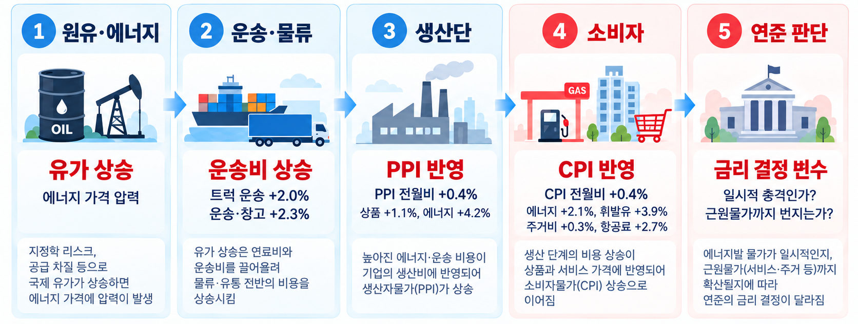 원유 가격 상승이 운송비와 생산비를 높이고 소비자물가와 연준의 통화정책에 영향을 주는 과정을 보여주는 그림.