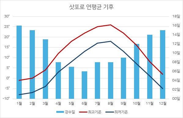 삿포로 월별 평균 최고기온, 최저기온, 강수일을 표시한 차트