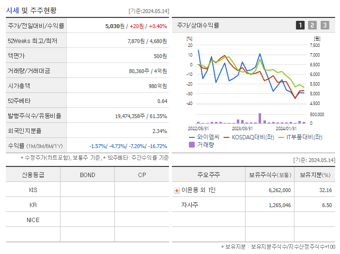 와이엠씨_기업개요