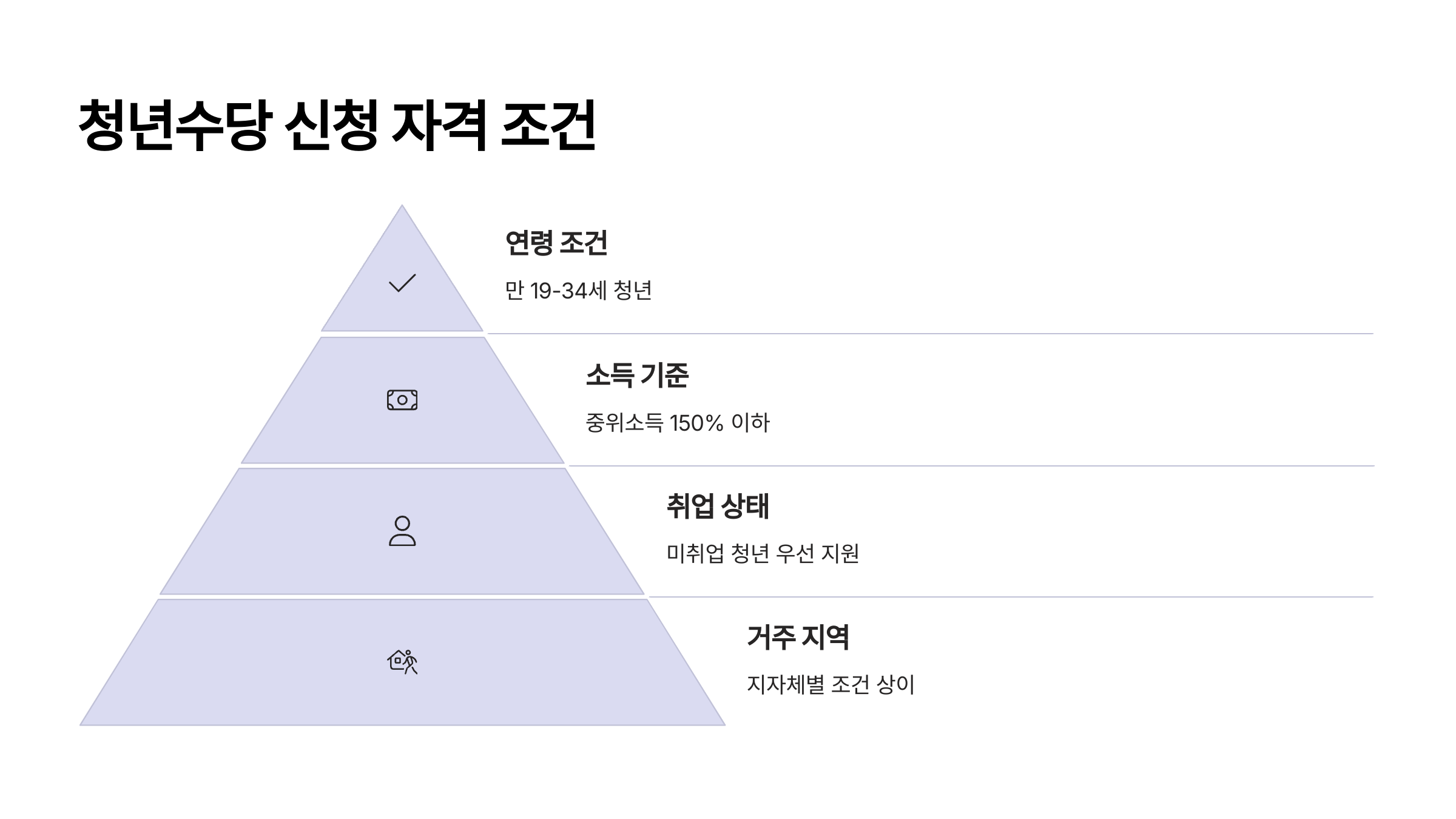 청년수당 신청 자격 조건