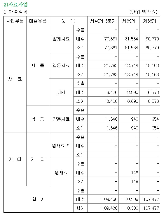 카나리아바이오 주요매출