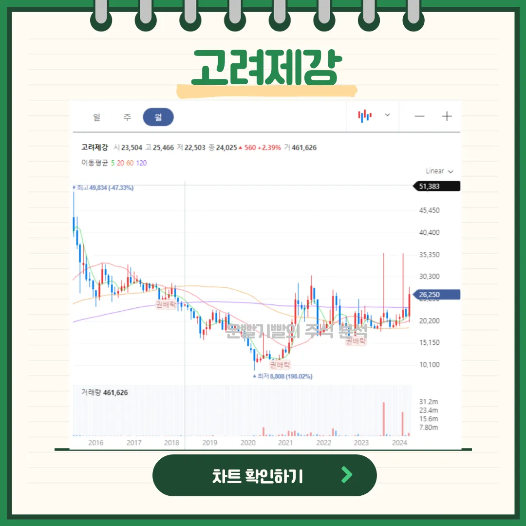 고려제강 일봉/월봉차트