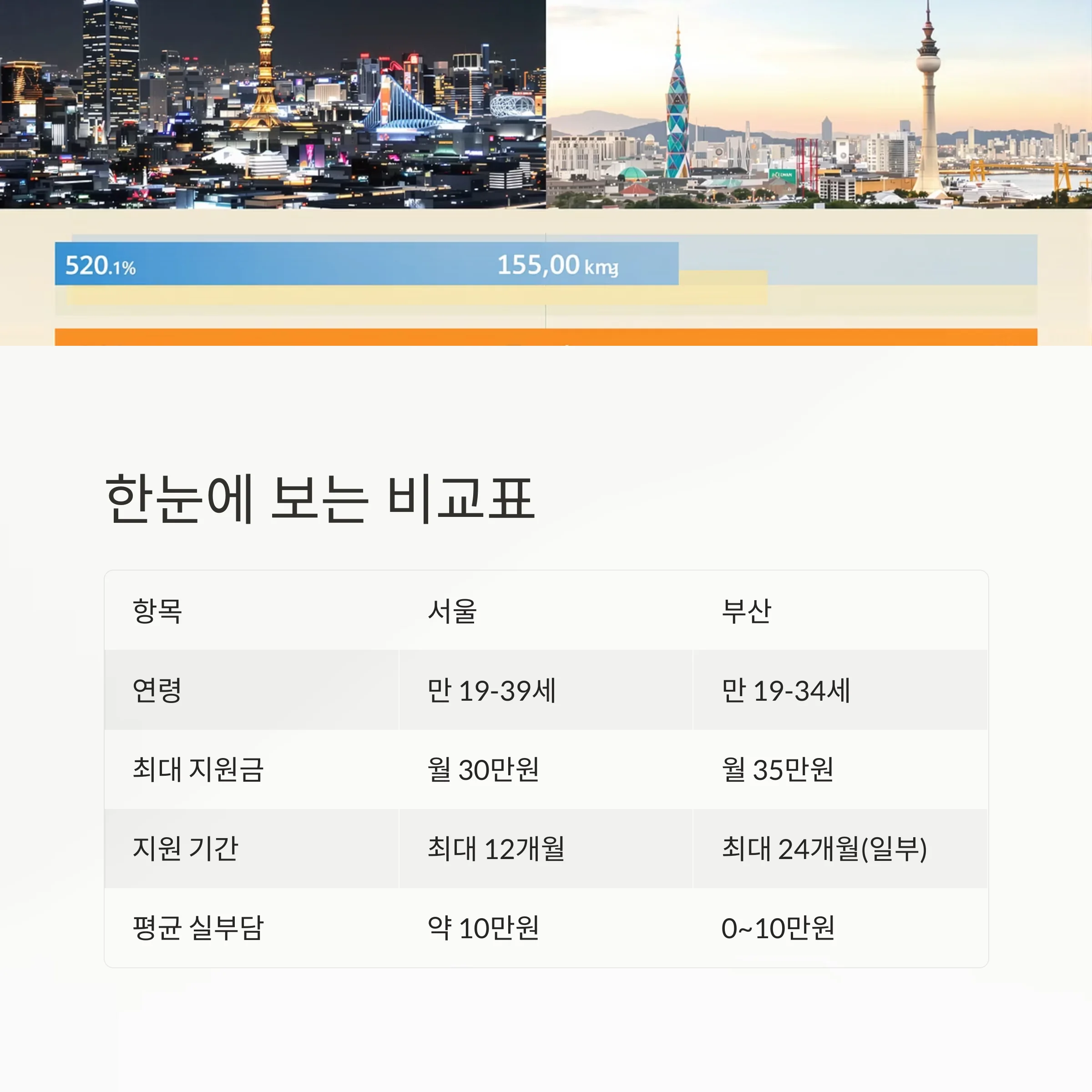 서울 vs 부산, 2025 청년월세지원