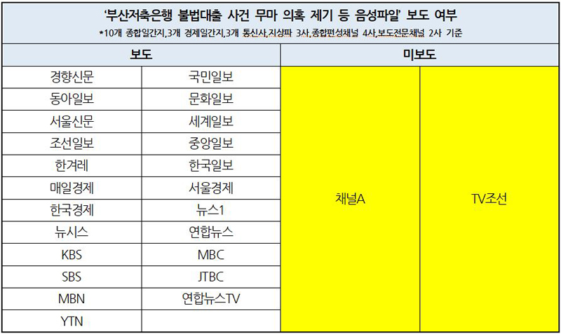 김만배 녹취록과 음성 파일, 그리고 언론