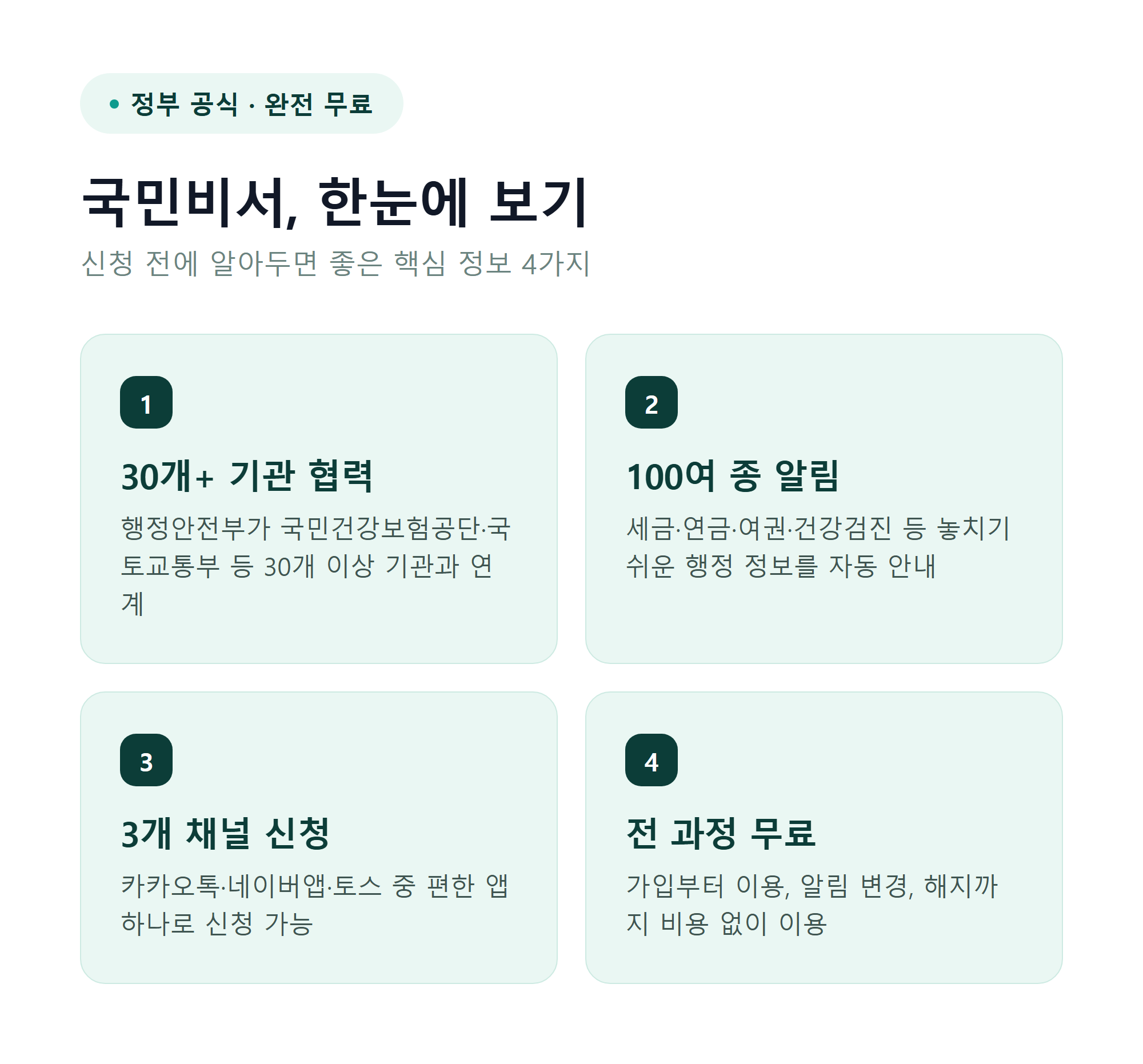 국민비서, 한눈에 보기 - 30개+ 기관 협력, 100여 종 알림, 3개 채널, 전 과정 무료