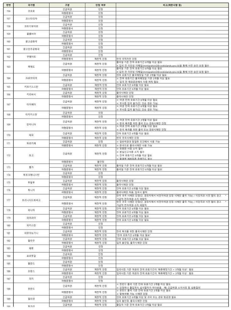 긴급여권 신청 조건 방법 비용 사용 가능국가