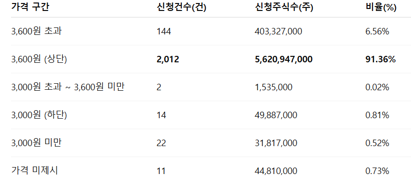 이뮨온시아 수요예측결과 청약일정 상장일