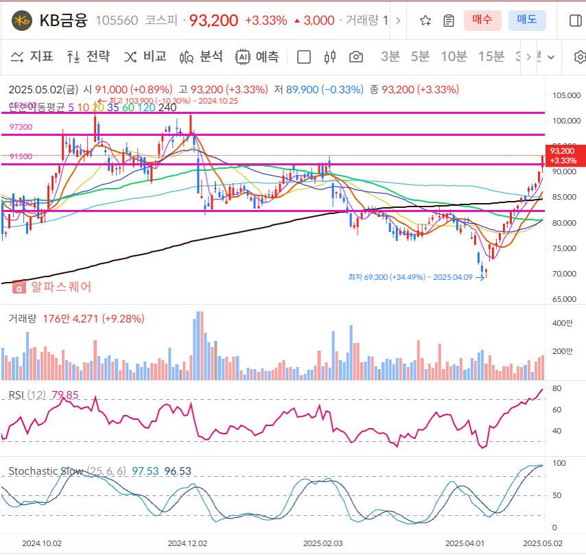kB금융 일봉차트
