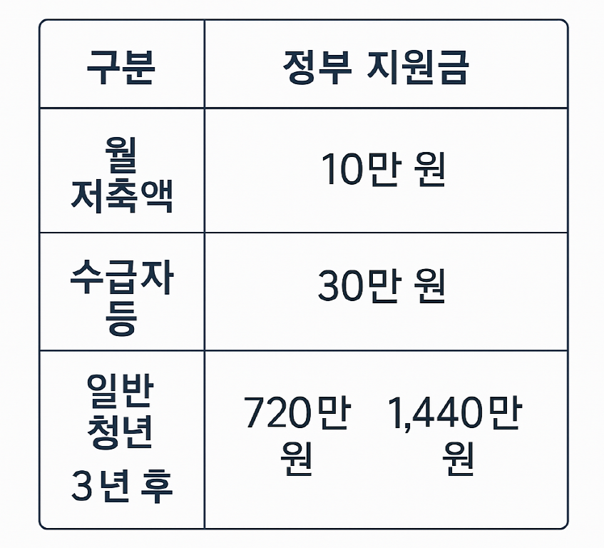 청년내일저축계좌 혜택 계산 표
