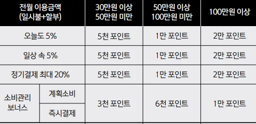 각 혜택별 월 통합 적립한도 (표)