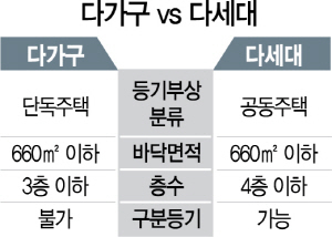 다가구 다세대 차이