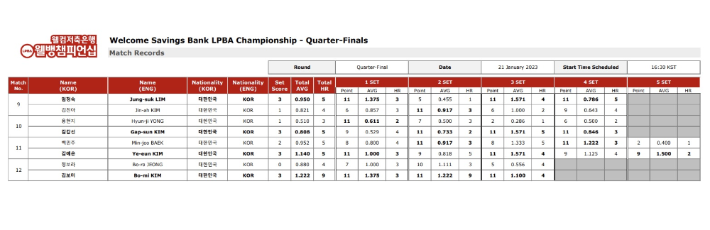 웰컴저축은행 웰뱅 LPBA 챔피언십 8강 경기 결과