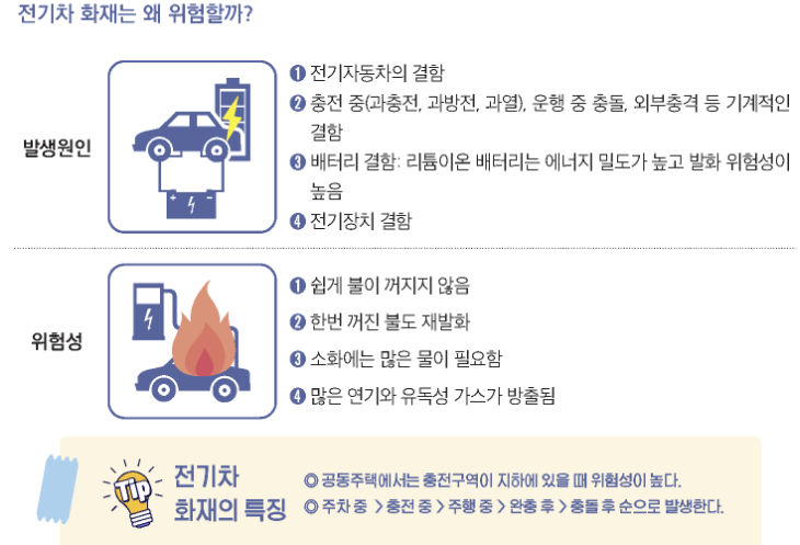 전기차 화재의 위험성