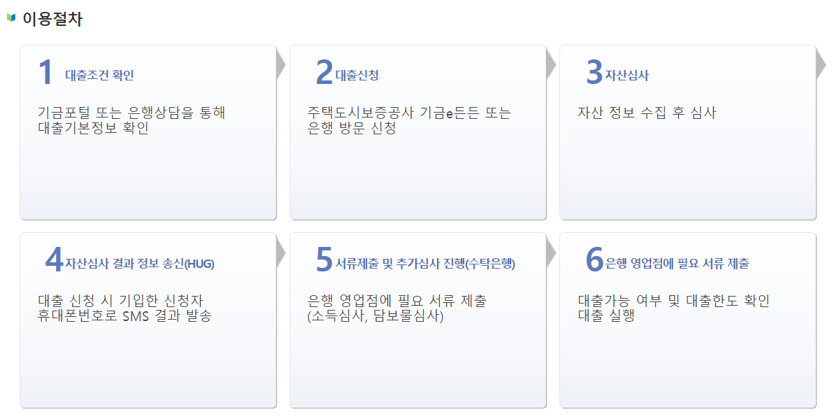 신생아특례대출-순서