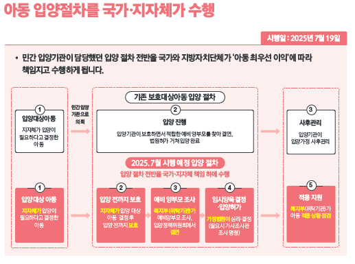 아동 입양절차