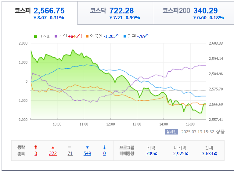 3월-13일-국내-증시마감차트