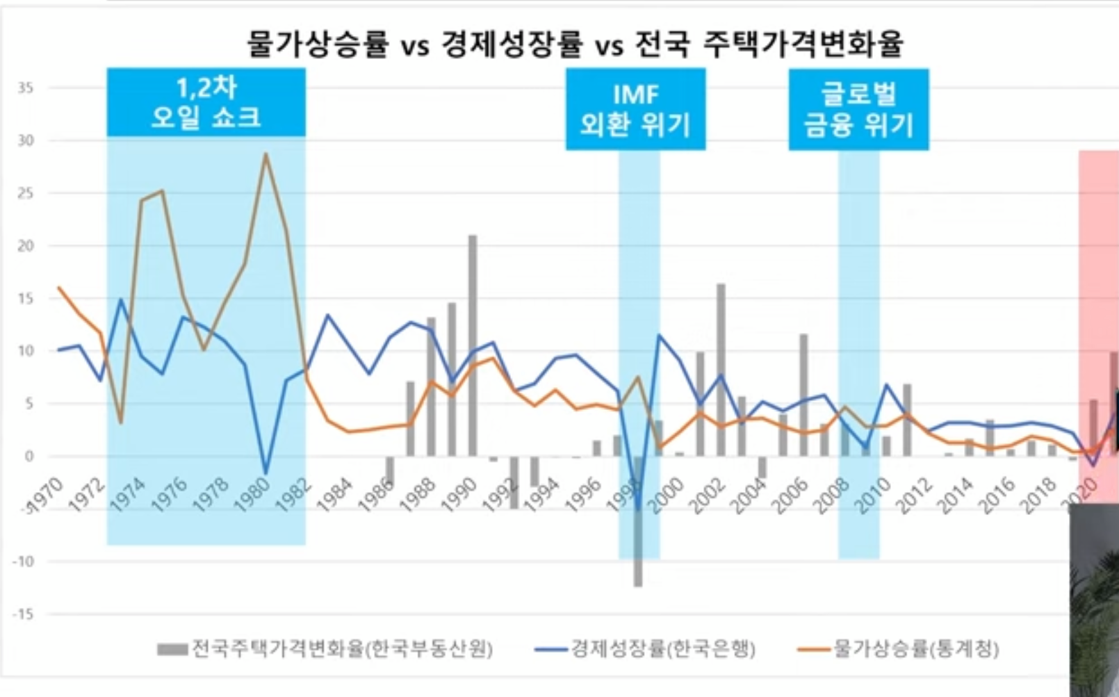 물가상승률, 경제성장률, 전국 주택가격 변화율