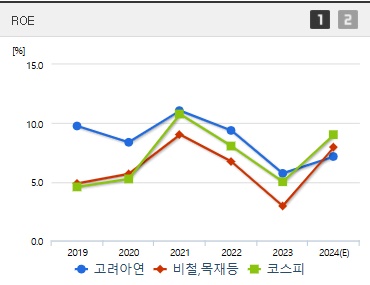고려아연 주가 ROE (1209)