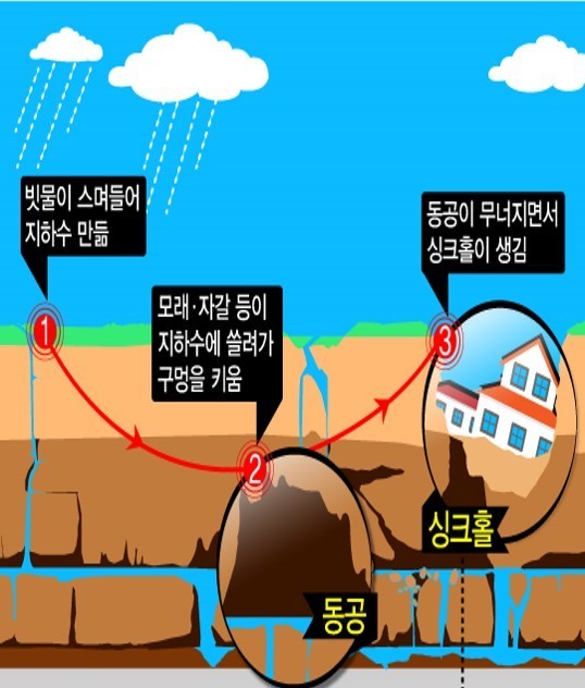 싱크홀이 발생하는 과정