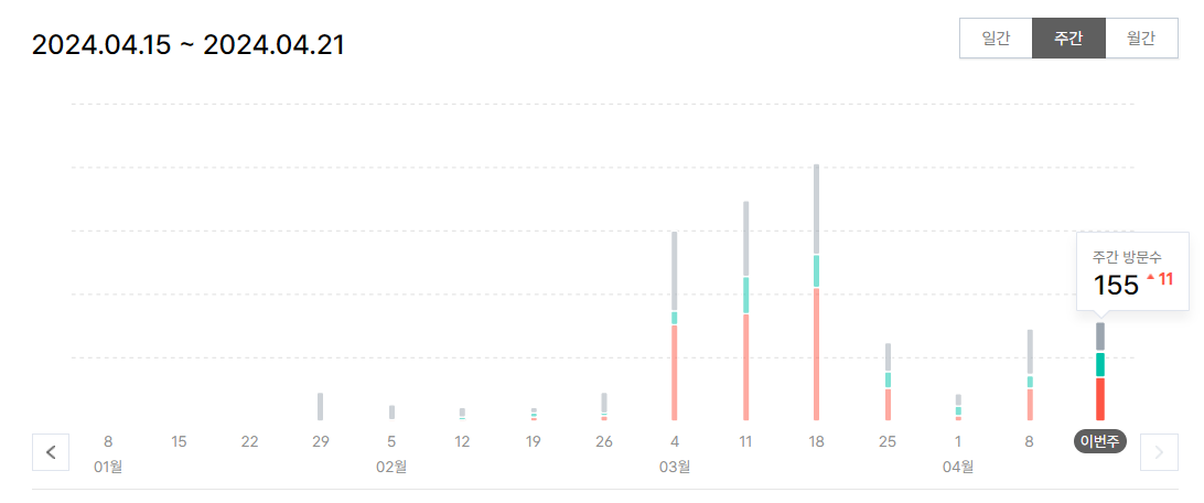 재택부업 블로그 운영 후기 네이버 블로그 vs 티스토리 블로그 (4월 중간 정산 + 애드센스 수익 인증)