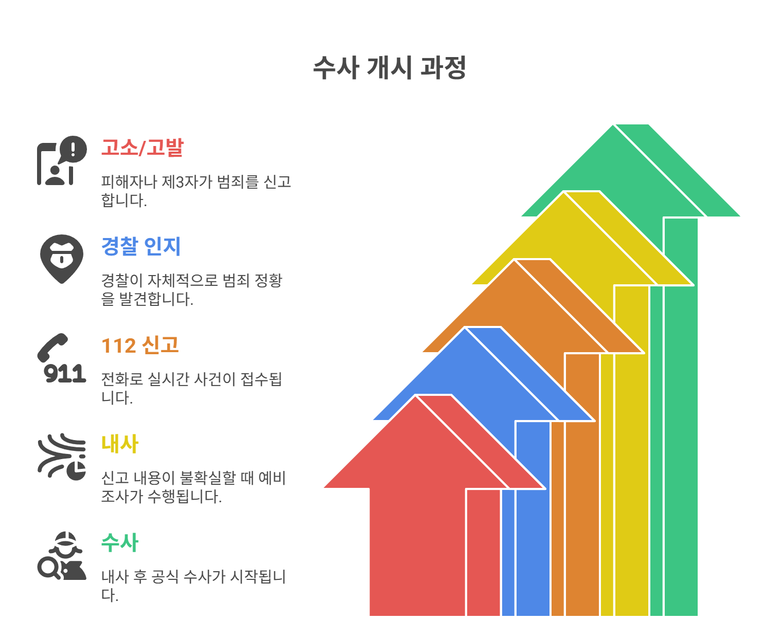 수사는 어떻게 시작될까?