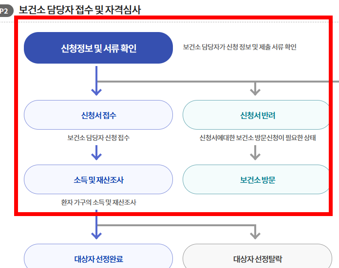 e보건소 공공보건포털 이용방법