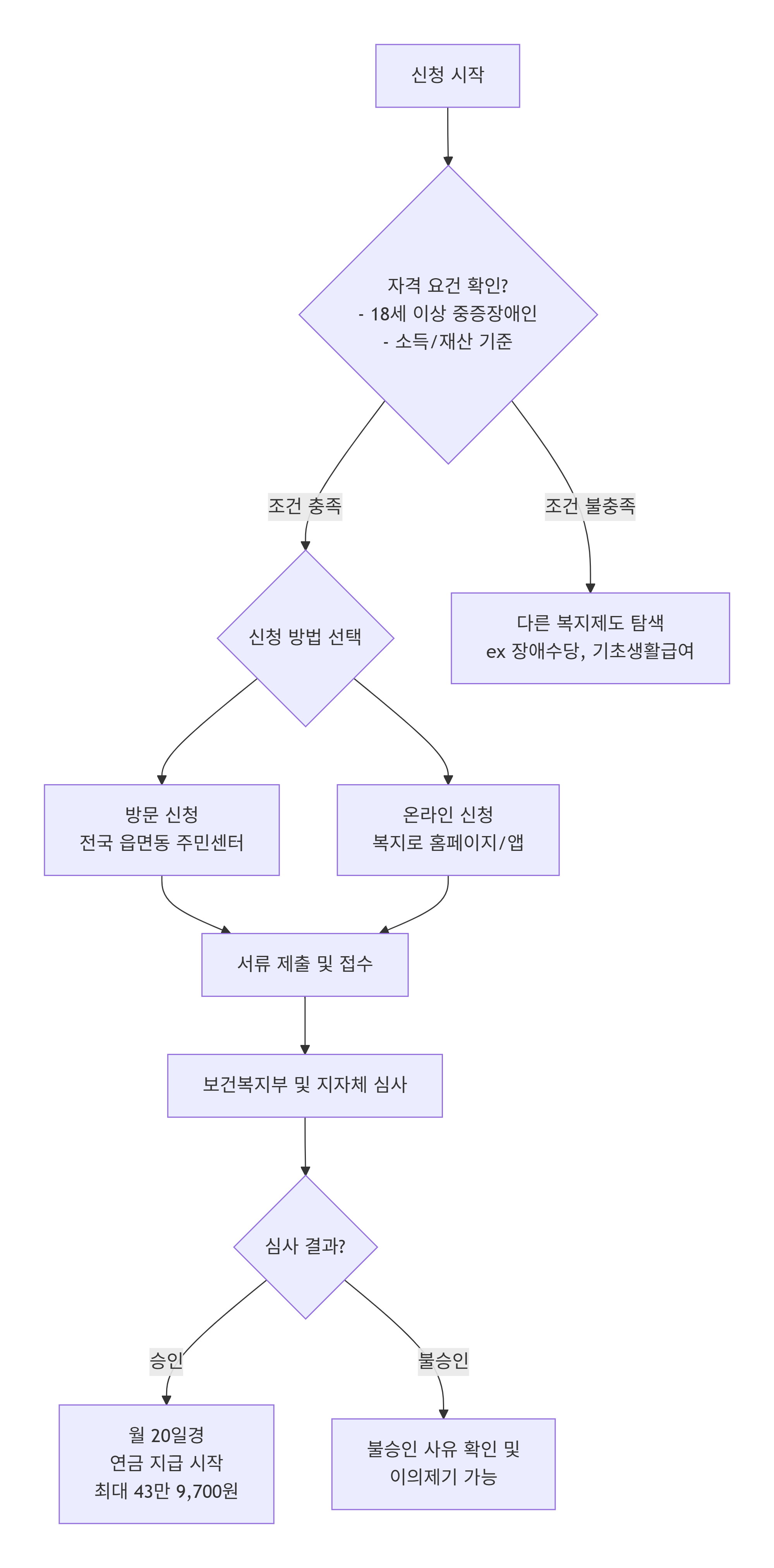 장애인연금금액