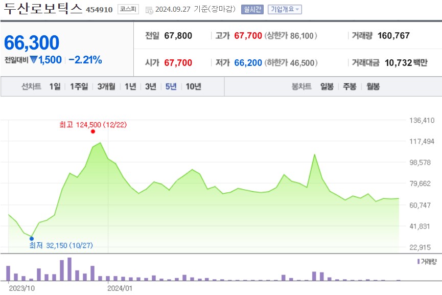 두산로보틱스 주가