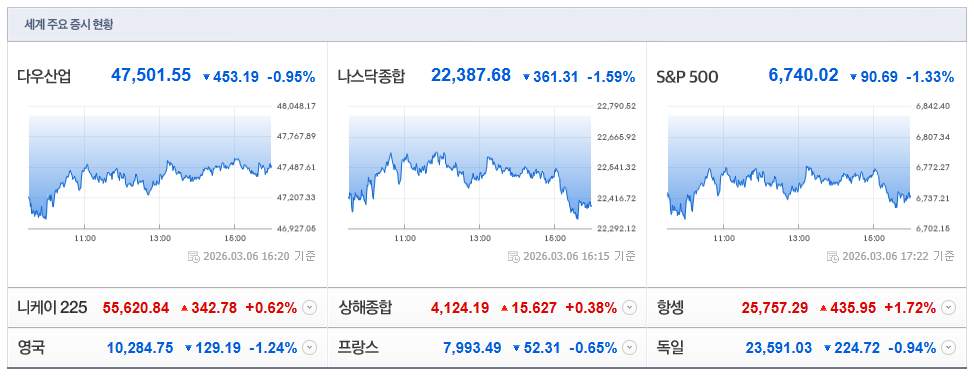2026-03-06, 16시 20분 주요국가 증시현황 [이미지=네이버 Pay 증권 제공]