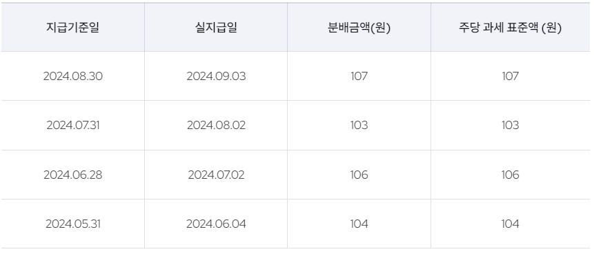 KODEX 미국30년국채+12%프리미엄(합성 H) ETF 분배금 현황