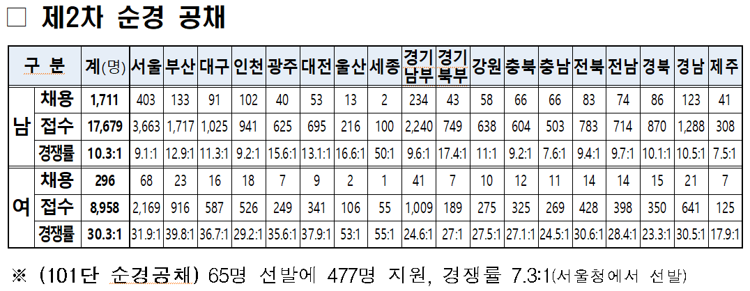경찰 2차 시험 경쟁률