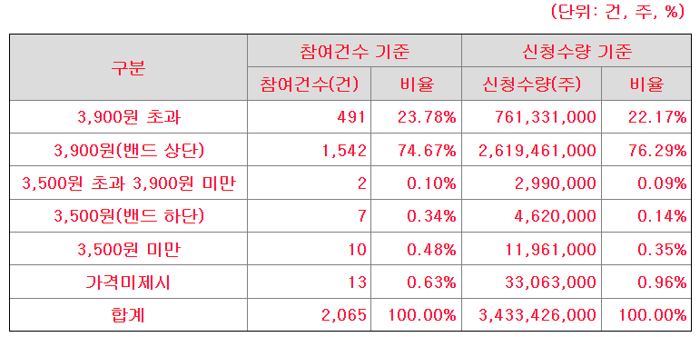 벡트 공모가 제시표