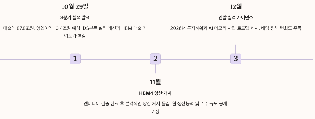 삼성전자 실적 발표 일정 및 주요 이벤트 기간별 정리 이미지