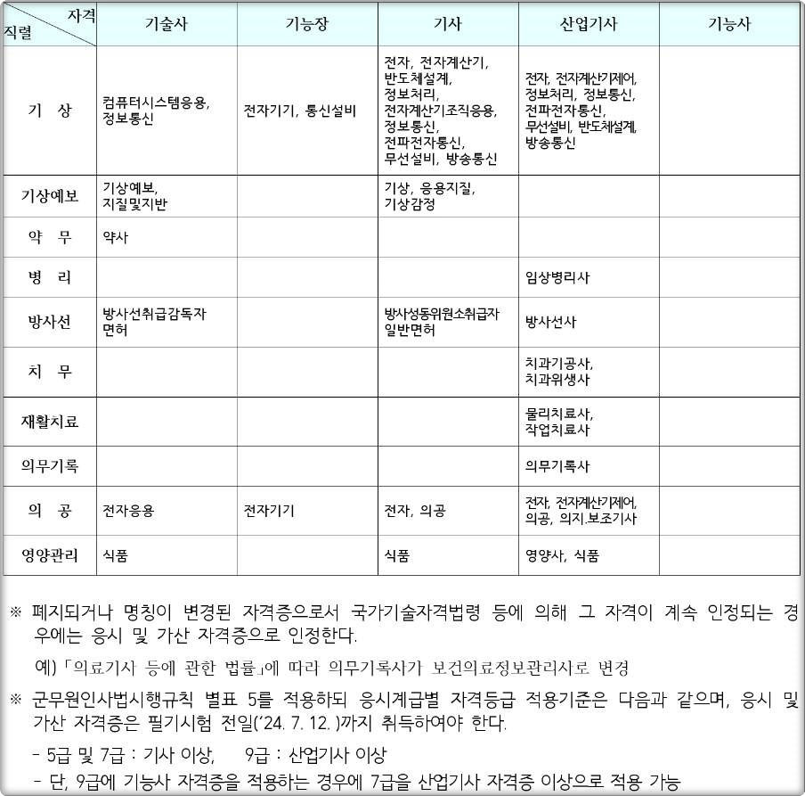 군무원 자격증 가산점