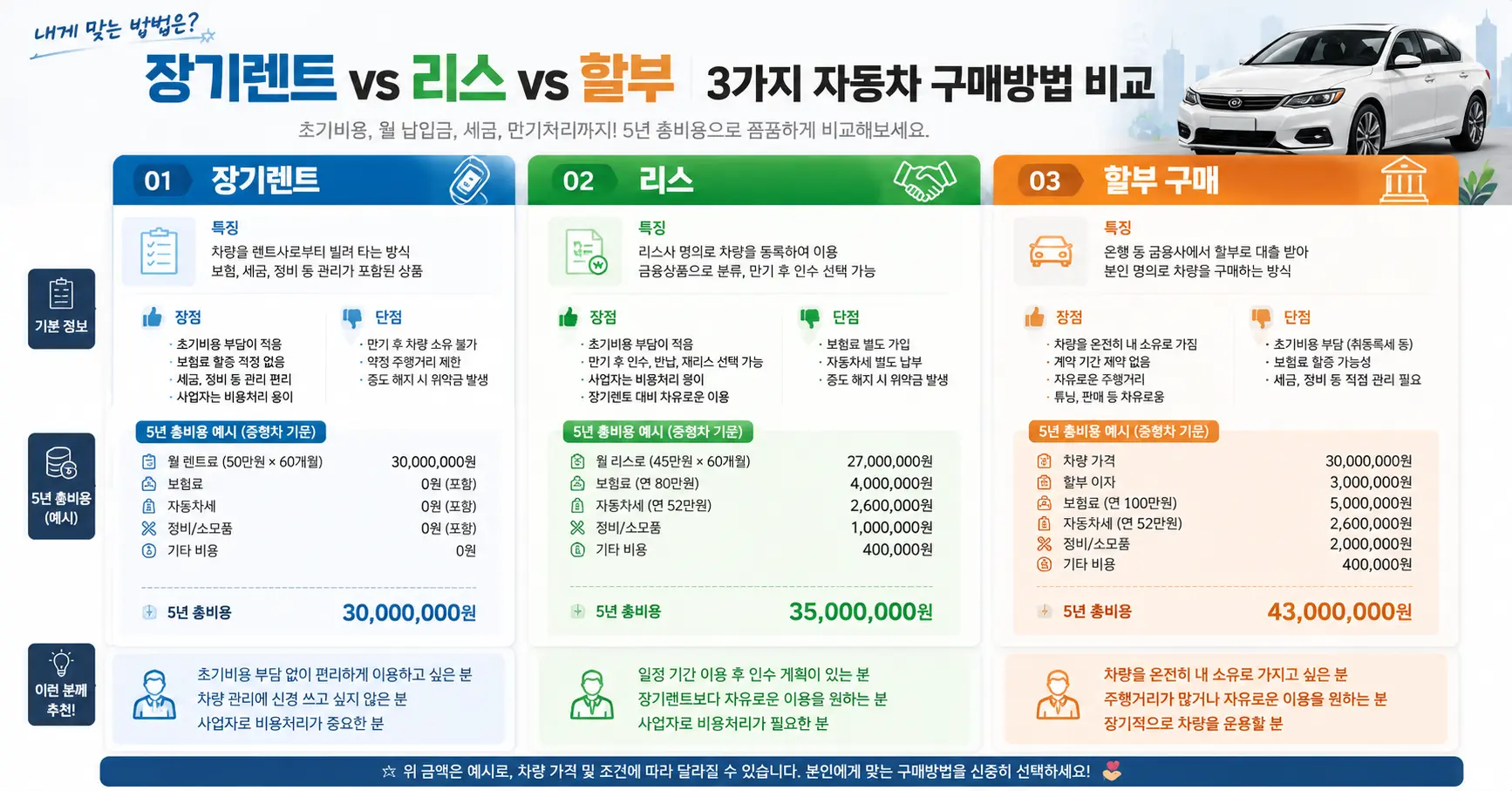 장기렌트 vs 리스 vs 할부 2026 — 3천만원 차 5년 총비용 이미지