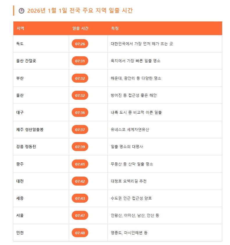 2026 해돋이 시간
