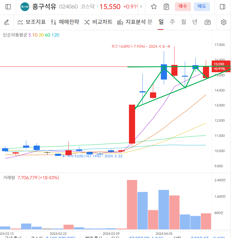 흥구석유 일봉차트