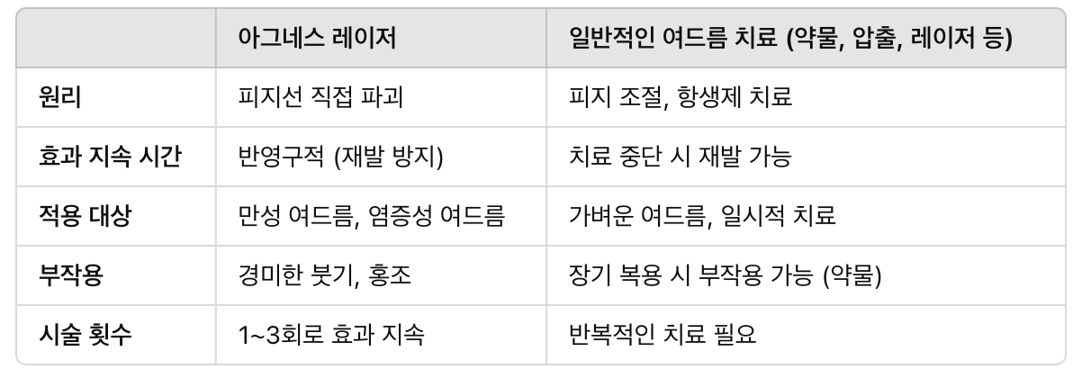 아그네스 레이저 vs. 기존 여드름 치료 비교