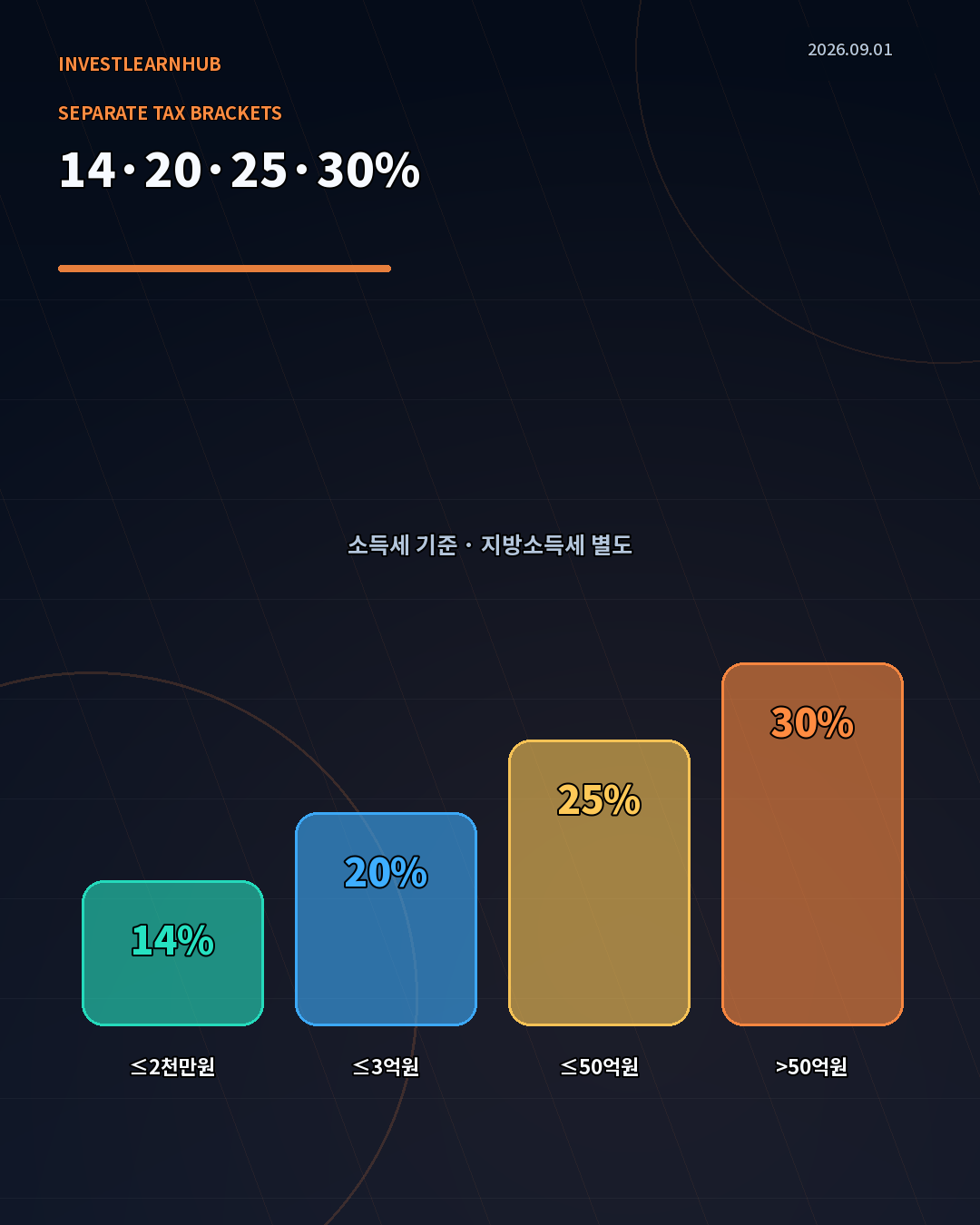 적격 고배당기업 배당의 2천만원 3억원 50억원 기준 14 20 25 30퍼센트 분리과세 계단