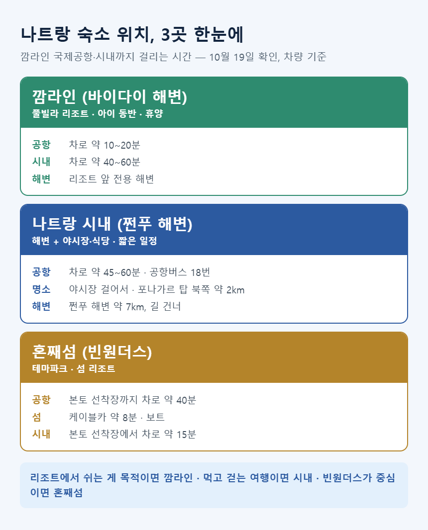 나트랑 숙소 위치 비교 — 깜라인 바이다이 해변, 나트랑 시내 쩐푸 해변, 혼째섬 빈원더스의 공항·시내 거리