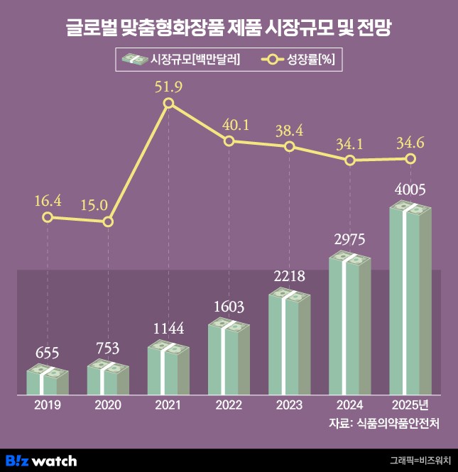 글로벌 맞춤형화장품 제품 시장규모 및 전망